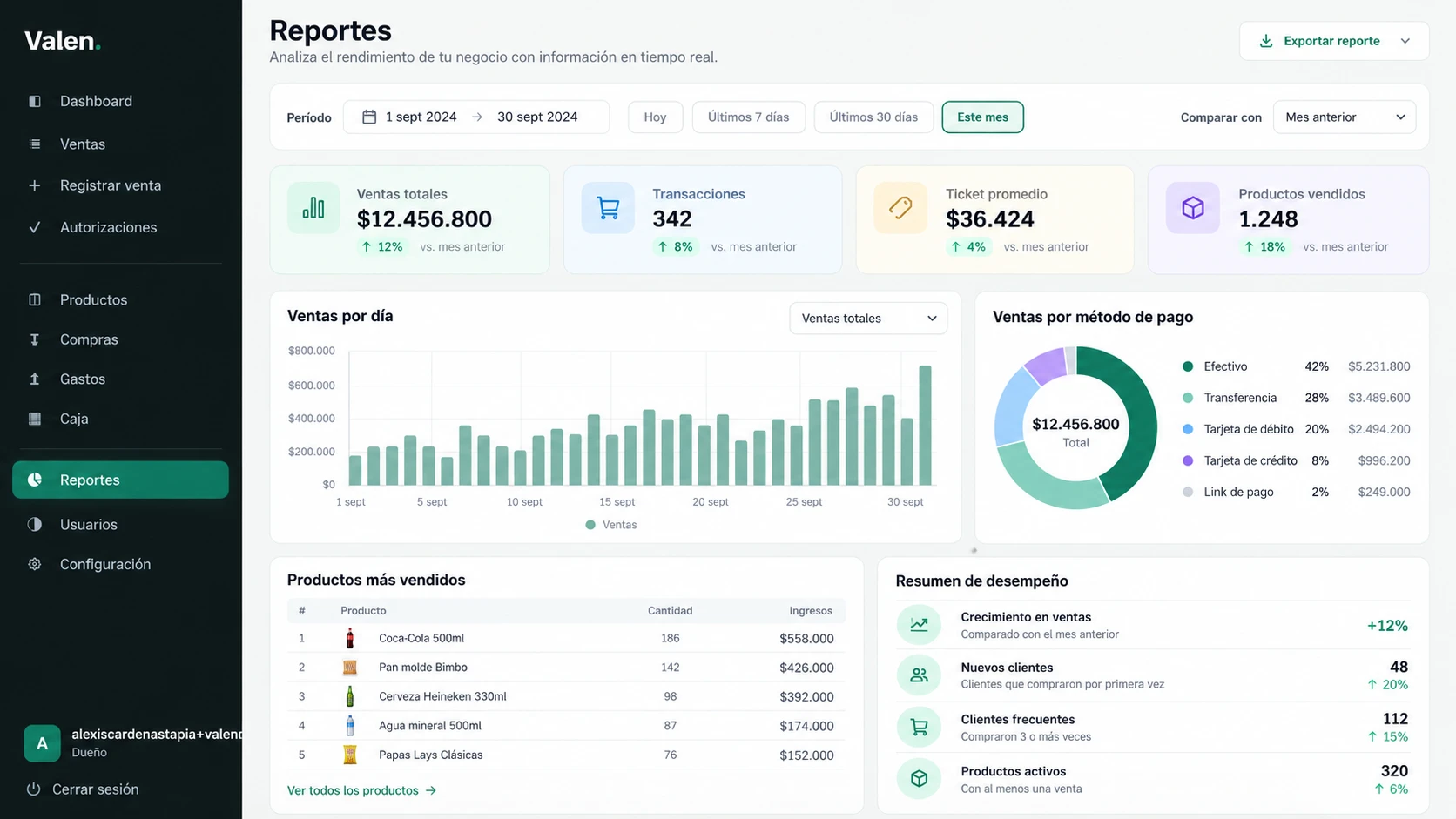 Panel de Reportes de Valen: ventas, transacciones, ticket promedio y productos vendidos en tiempo real